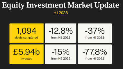 Key takeaways from Beauhurst's Equity Investment Market H1 2023 update
