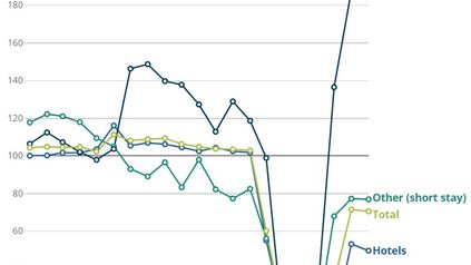 The bounce back: hotels still a bit down, but campers are happy
