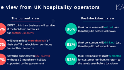 Two thirds of hospitality businesses "won't survive 3 month lockdown"; ask for 9 month rent holiday