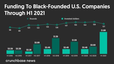 Seeking Equity: Venture Funding for Black Founders Quadrupled in 2021, But Remains Elusive