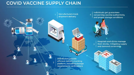 COVID-19 Vaccine: Supply Chain Management 101