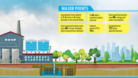 Rainwater could meet up to 60% of water demand at garment factories