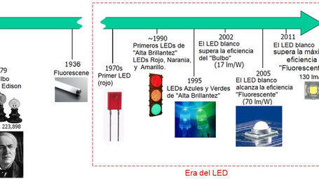 LED