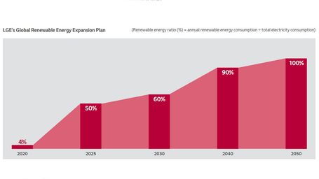 LG Committed to Transition to 100% Renewable Energy by 2050