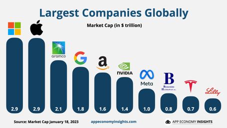 Microsoft overtakes Apple as "world’s most valuable public company"