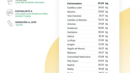 El mercado de segunda mano ahorró tanto CO₂ como dejar Madrid sin tráfico durante siete meses