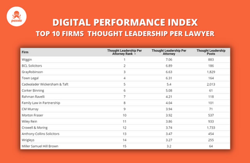 The Top 10 US & UK Law Firms by Thought Leadership per Lawyer, Connor