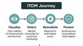 The ITOM Journey: Building Operational Maturity