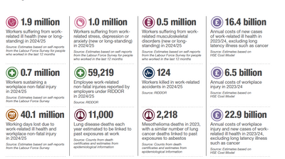 HSE’s annual workplace health and safety statistics as they relate to stress and mental health