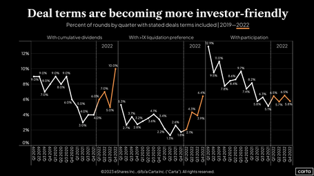 Trends in VC Terms Suggests Investors Are Not Expecting a Quick Rebound