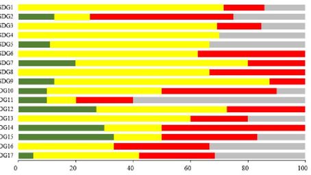 Sustainable Development Goals - are we on track?