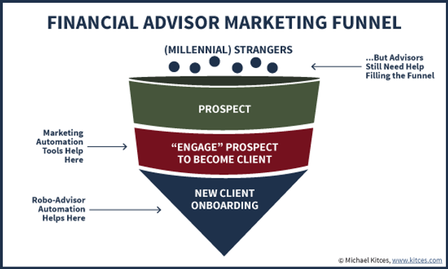 Why Robo Advisor Technology Still Won T Help Most Financial Advisors Reach Millennials Reinier Musters