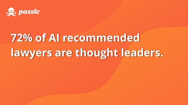 72% of lawyers that are recommended by AI, create regular thought leadership