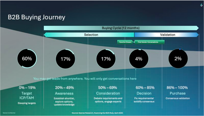 Stop waiting for a burning platform: Get on the shortlist early and close the deal before your competition