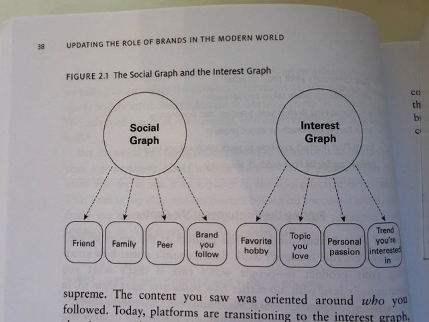 The social media transformation from the social graph to the interest graph