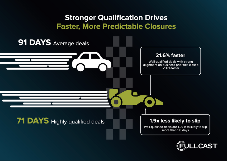 Why stronger qualification (and smarter social selling) makes you a hero in sales