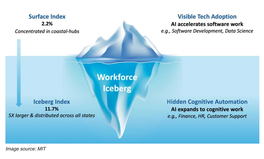 MIT unveils “Iceberg Index,” warns AI risk much broader than headline layoffs